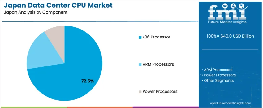 Japan Data Center Cpu Market Analysis By Component 